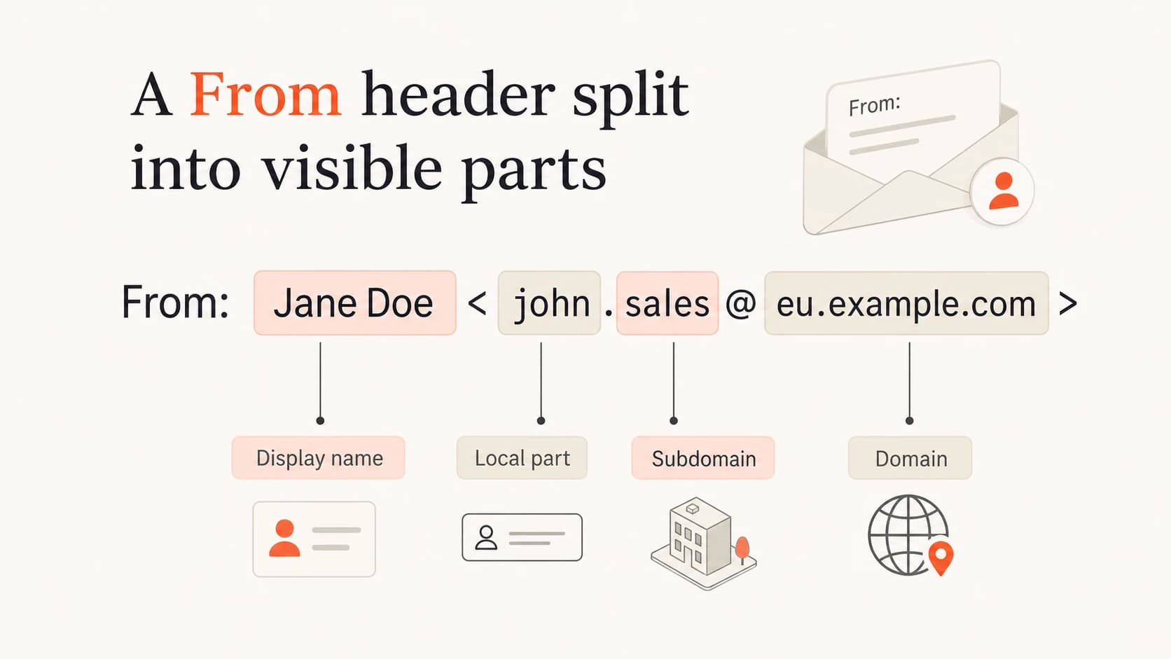 A From header split into display name, local part, subdomain, and domain.