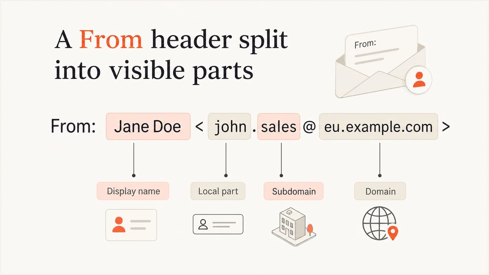 A From header split into display name, local part, subdomain, and domain.