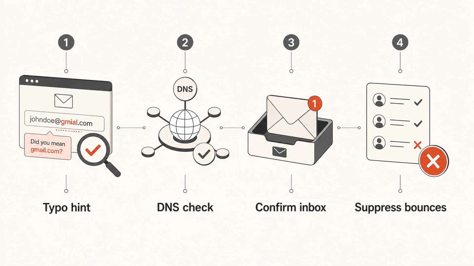 Four-part signup typo prevention stack: typo hint, DNS check, confirm inbox, suppress bounces.