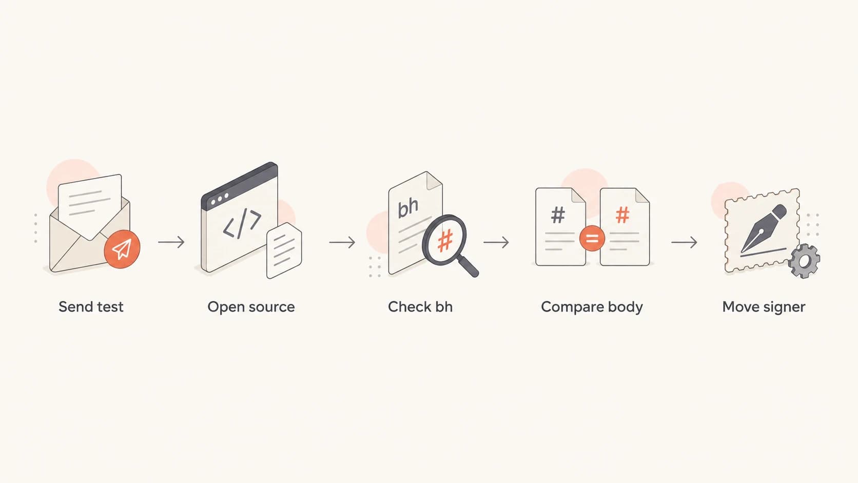 Flowchart showing how to isolate a DKIM body hash mismatch.