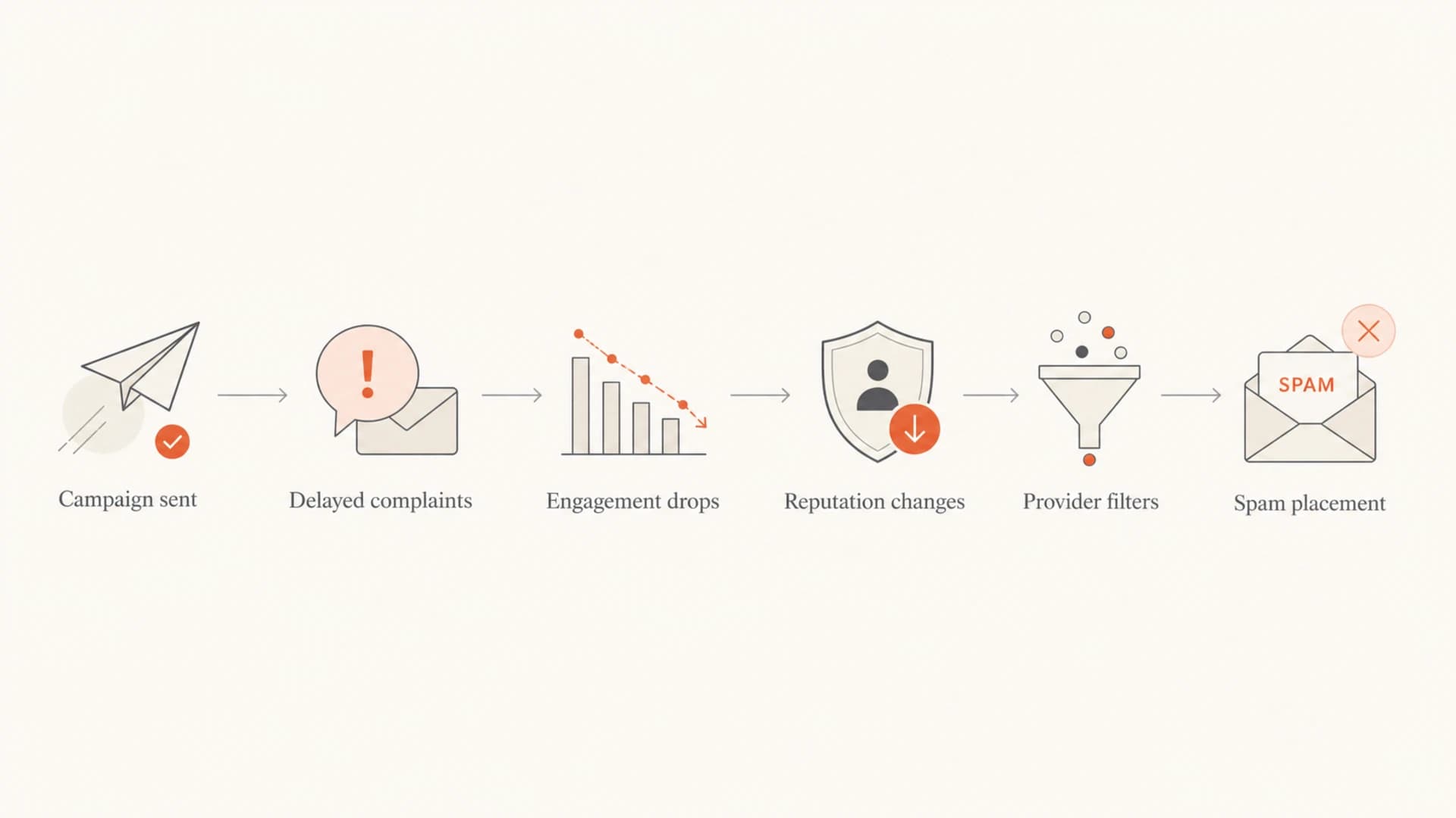Flowchart showing delayed complaints, engagement drops, reputation changes, provider filters, and spam placement.