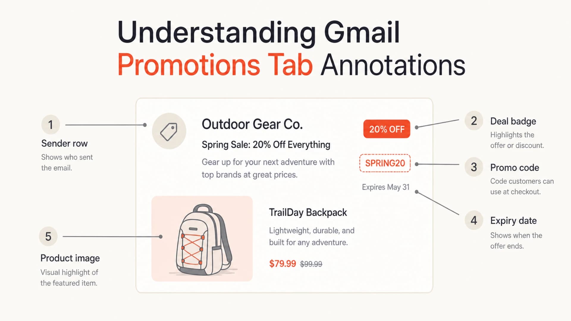 Annotated Gmail promotion parts: sender row, deal badge, code, expiry, and image.