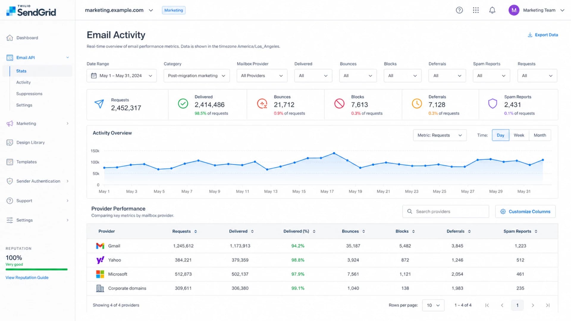 SendGrid-style stats screen filtered by mailbox provider after a migration.