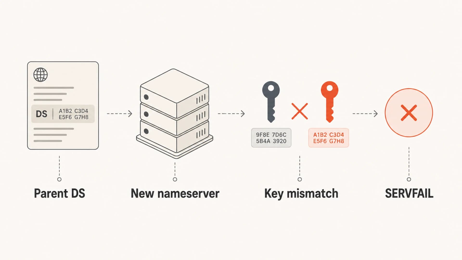 Infographic showing how a stale parent DS record can cause SERVFAIL.