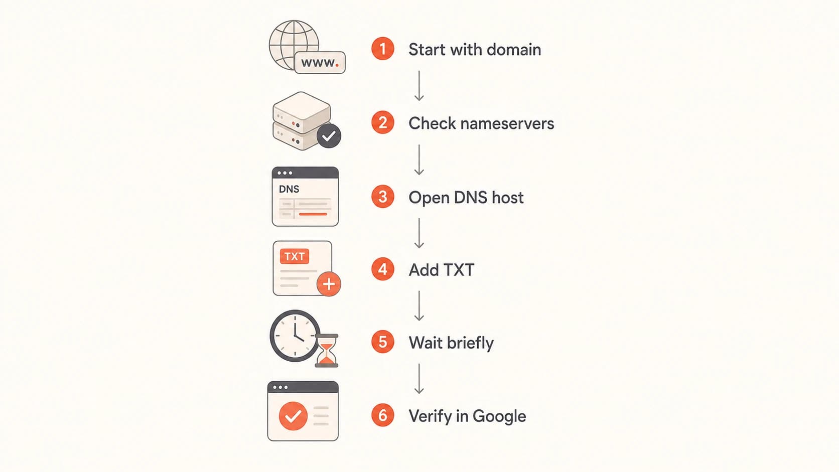 Flowchart for finding the DNS host and verifying in Google.