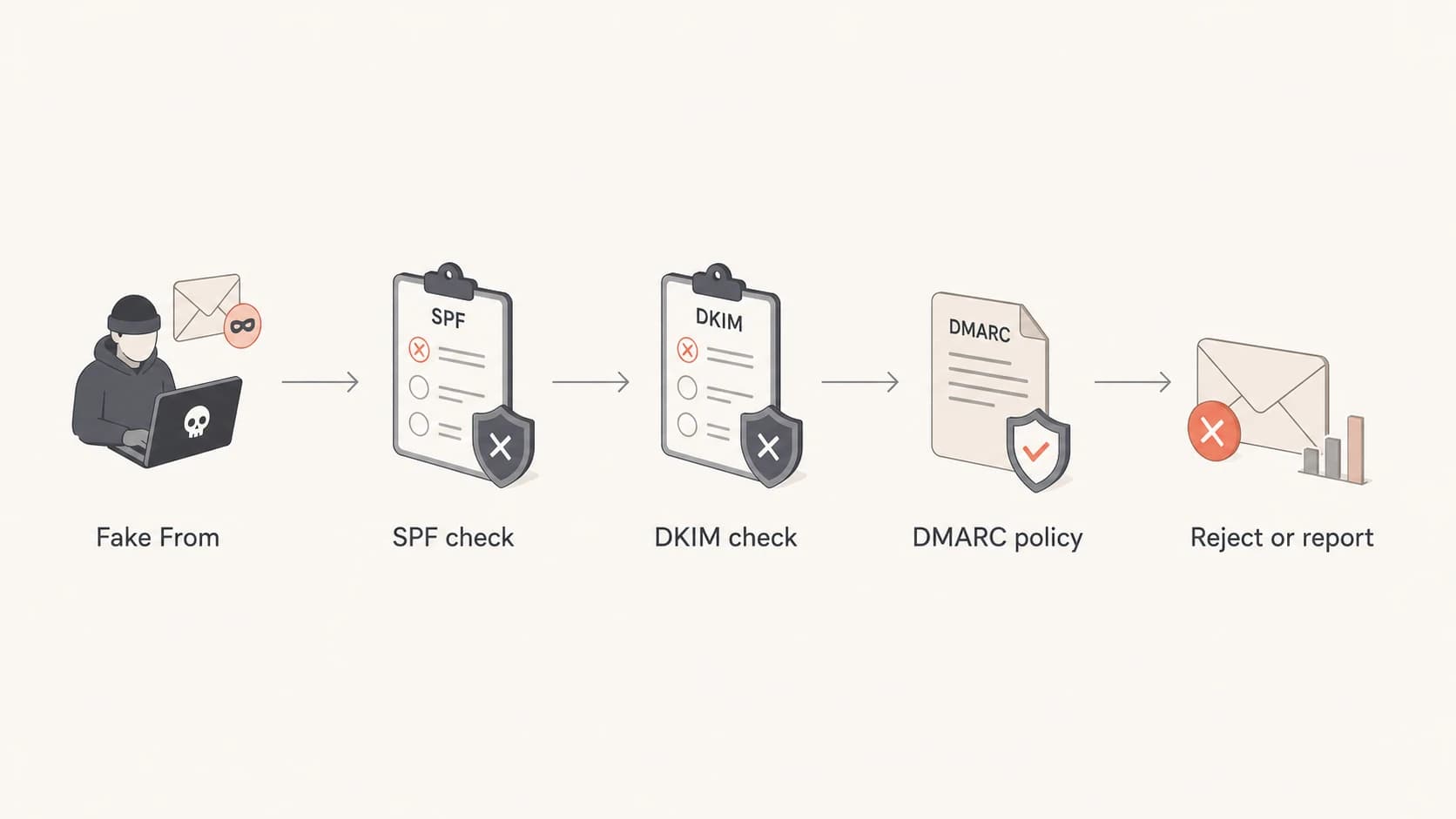 Flowchart showing fake From domain checks through SPF, DKIM, and DMARC policy.
