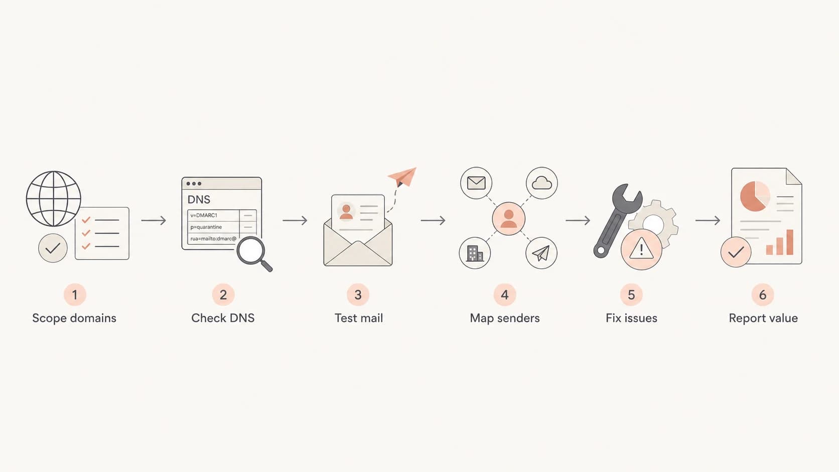 Flowchart of an MSP DMARC audit workflow