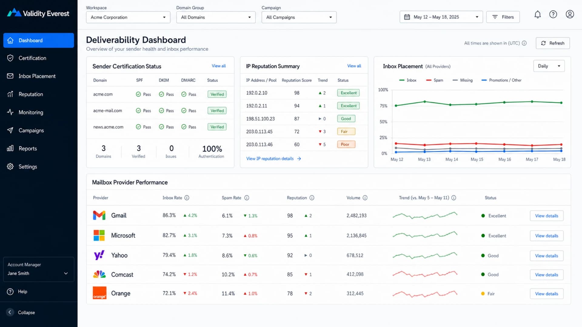 Validity Everest style dashboard showing certification and inbox placement data.