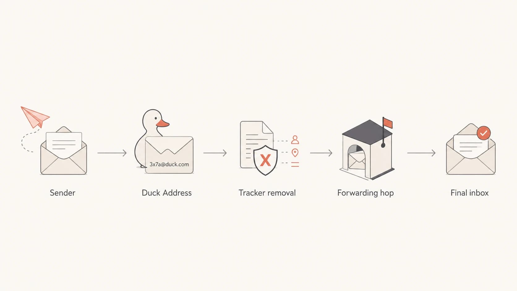 Email passes from sender to Duck Address, then through tracker removal and forwarding.