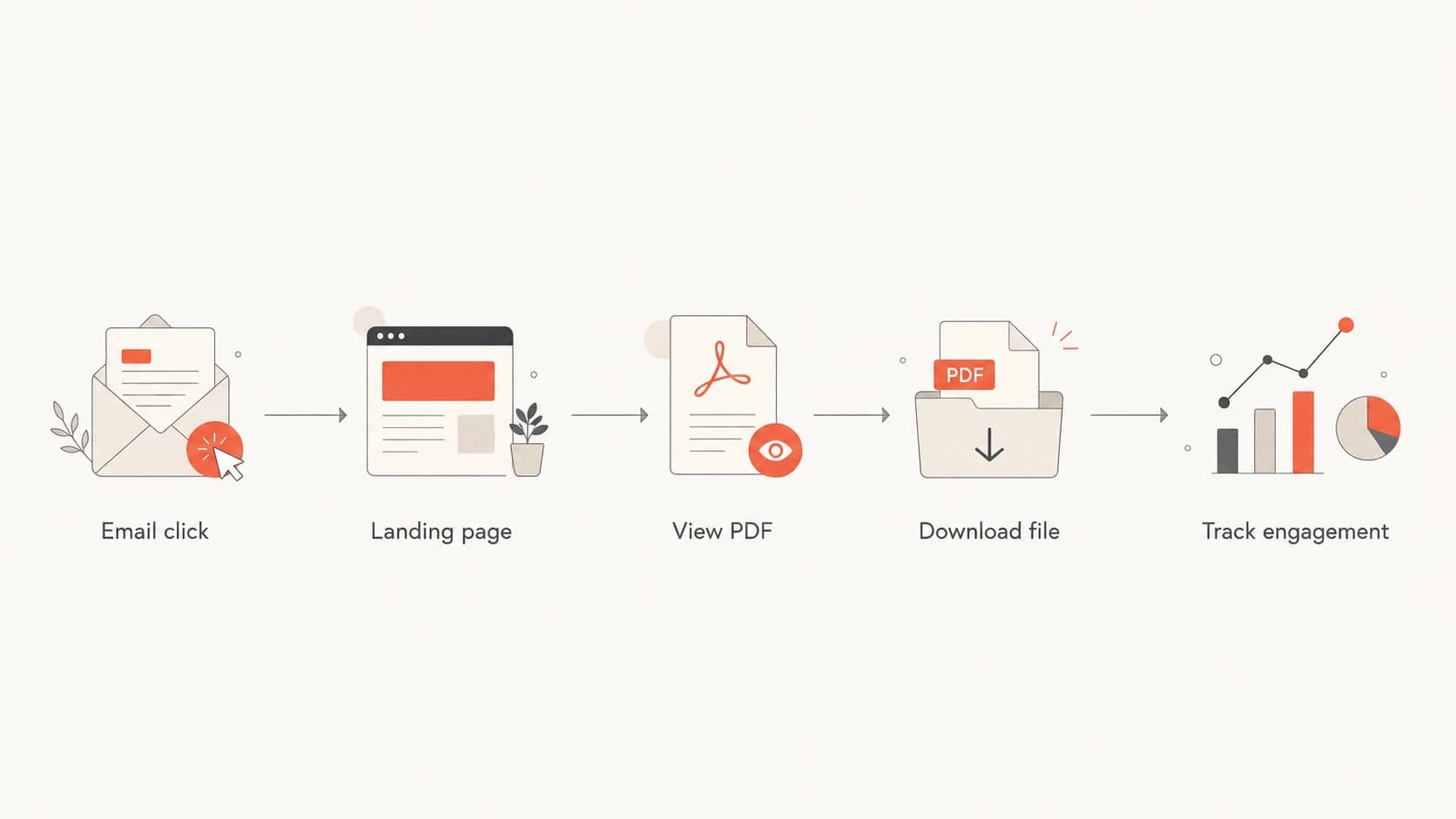 A flowchart showing an email click leading to a landing page, PDF view, download, and engagement tracking.