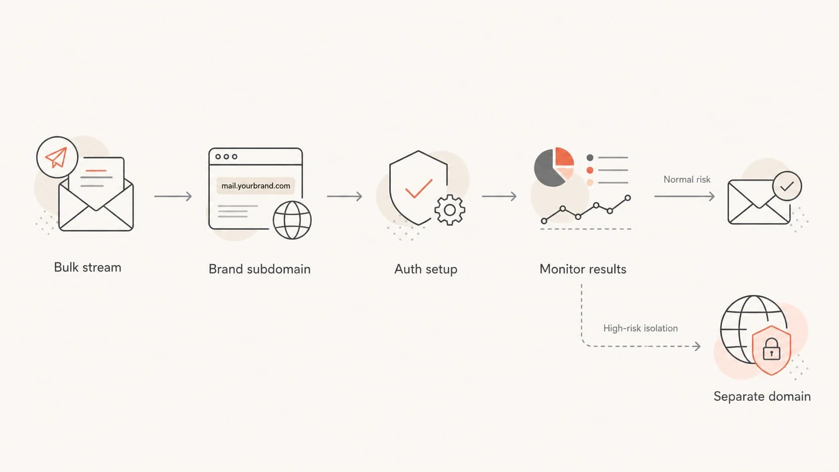 Decision path showing a branded subdomain as the main bulk email choice.