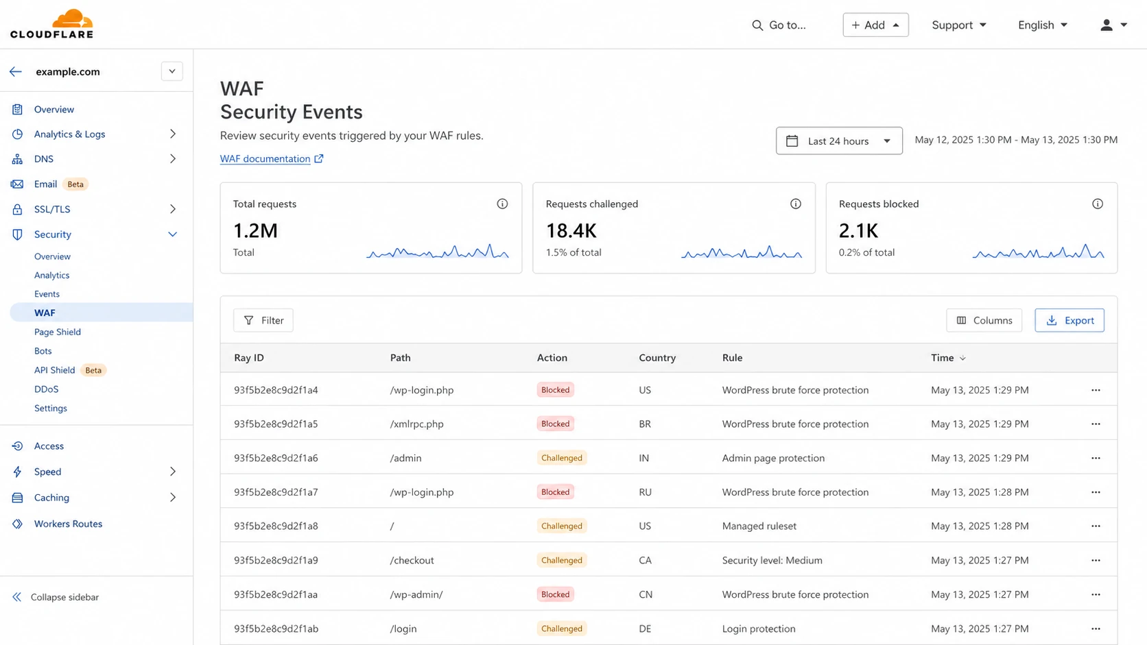 Cloudflare WAF security events dashboard showing challenged and blocked request counts.