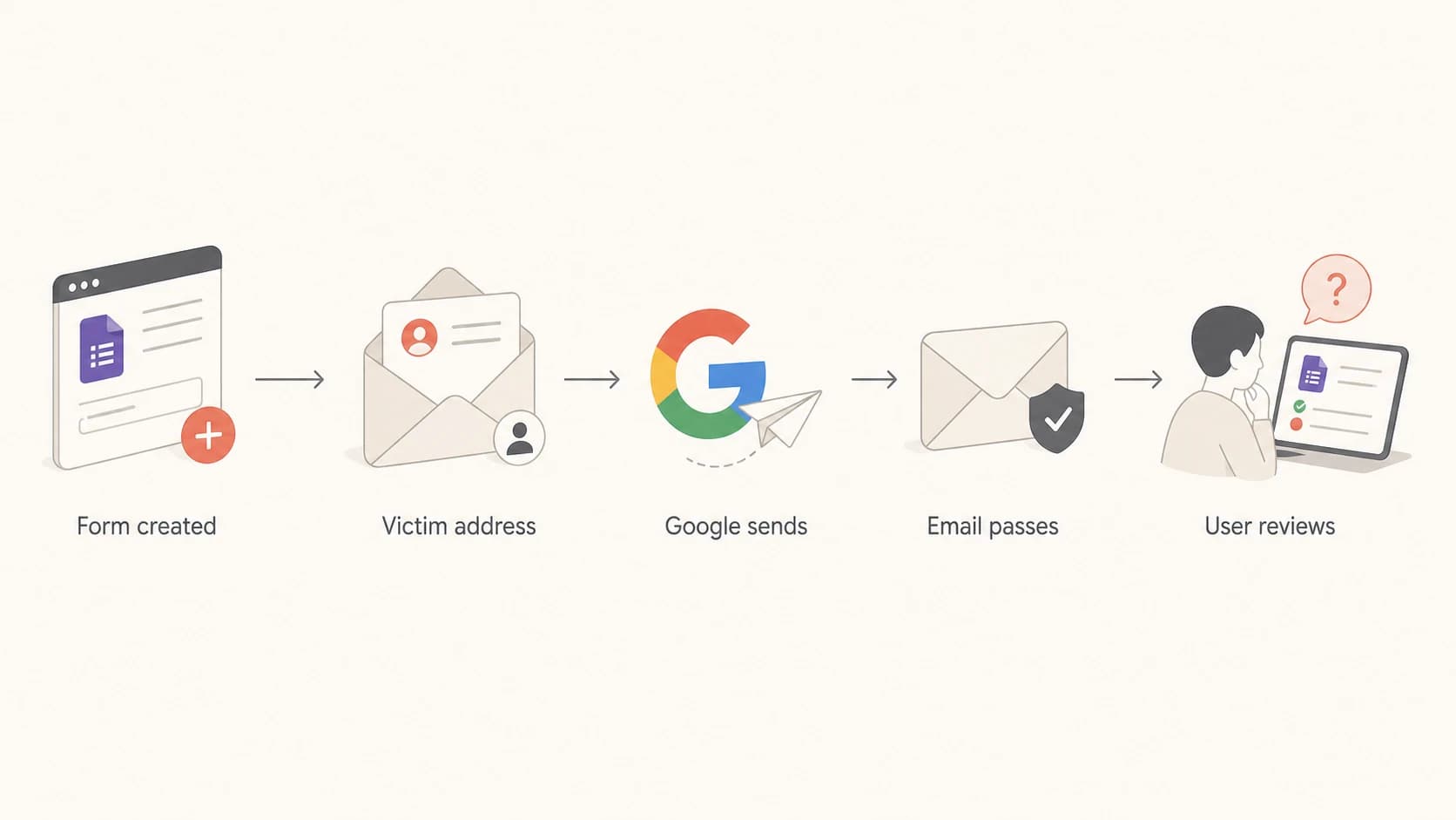 Flowchart showing a Google Forms message moving through Google and reaching a user.