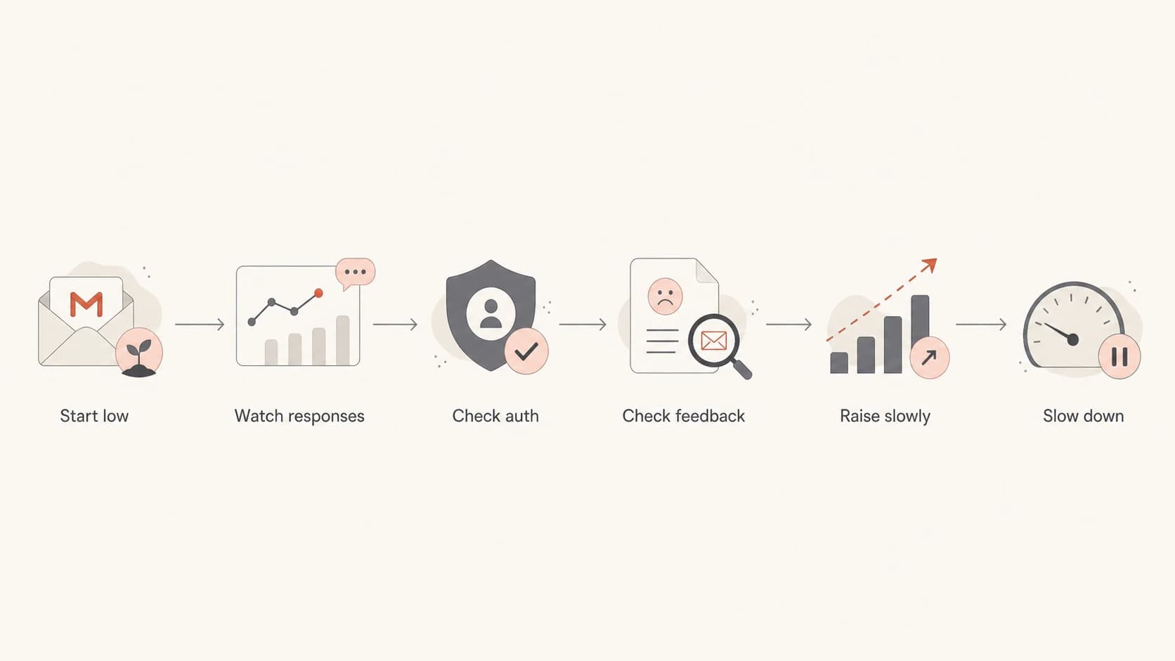 A flowchart showing Gmail throughput moving through response checks, authentication checks, feedback checks, slow increases, and slowdowns.