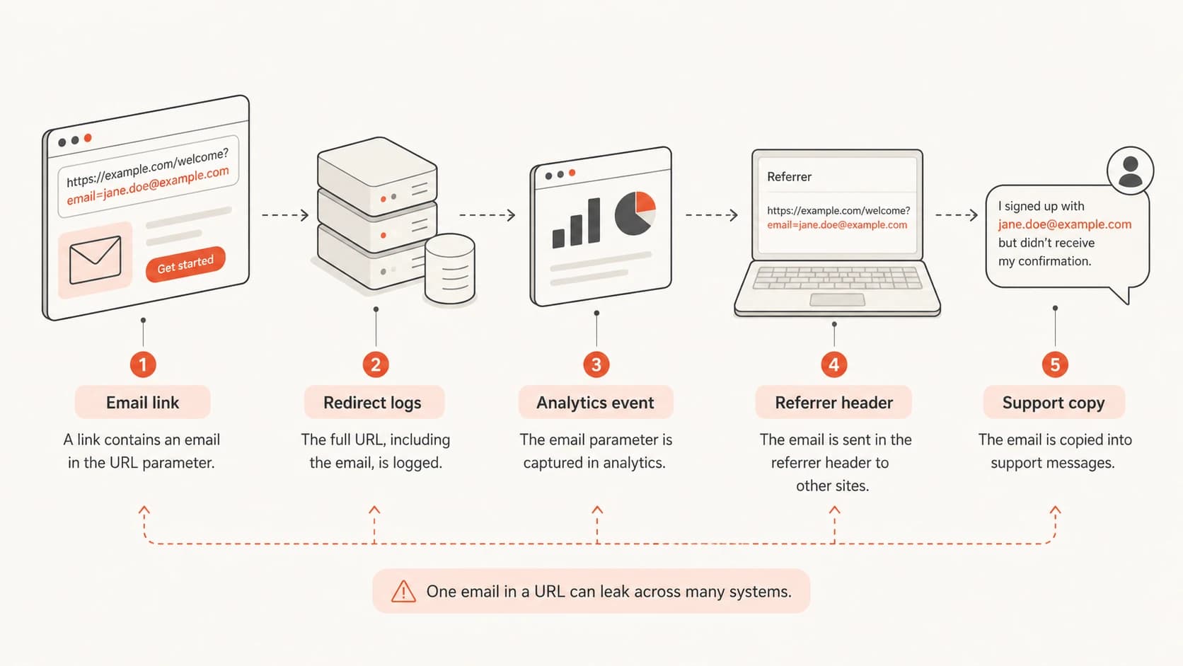 A diagram showing an email address in a URL moving into logs, analytics, referrers, and support copies.