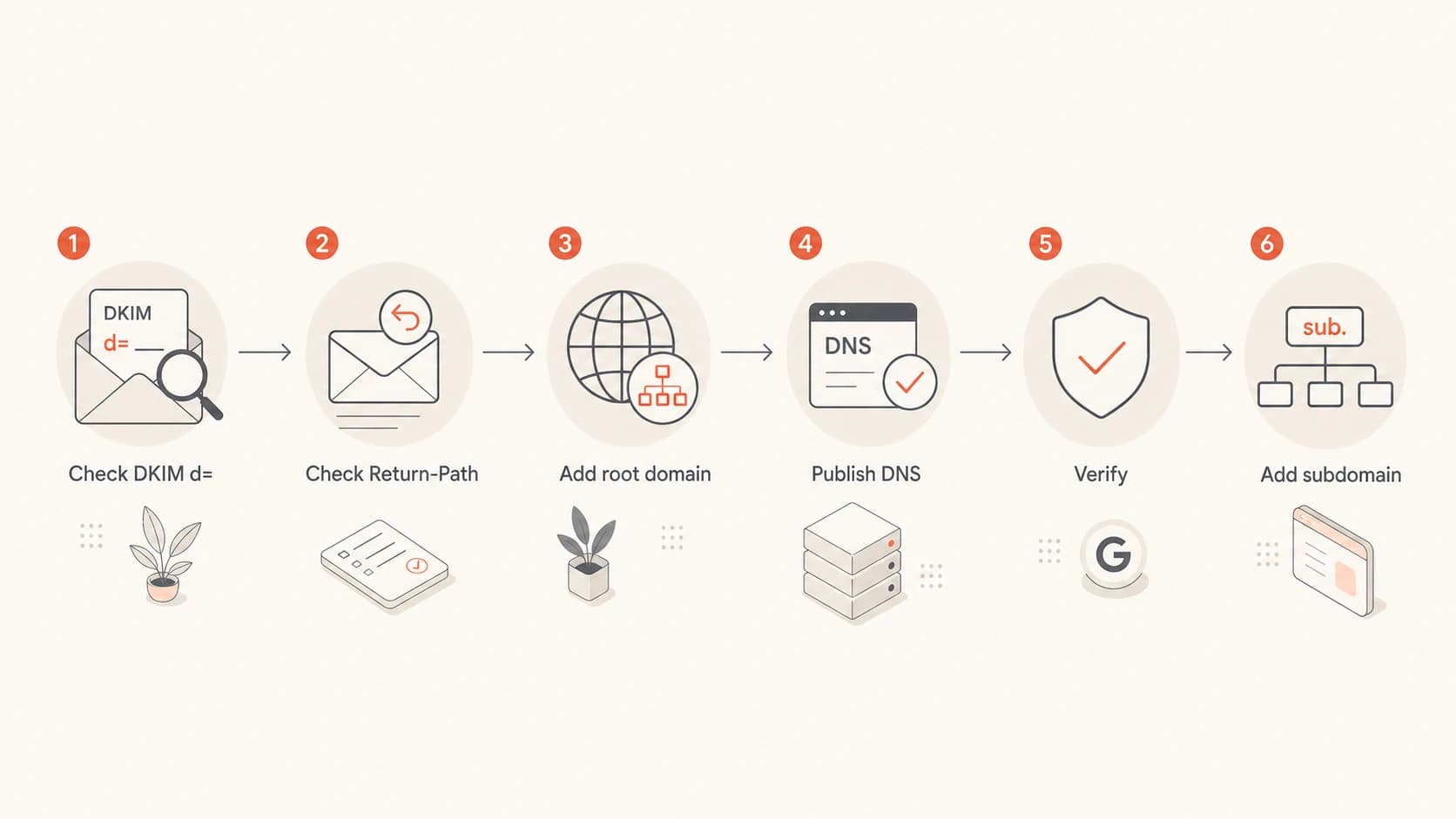 Flowchart for choosing and verifying a Postmaster Tools domain.