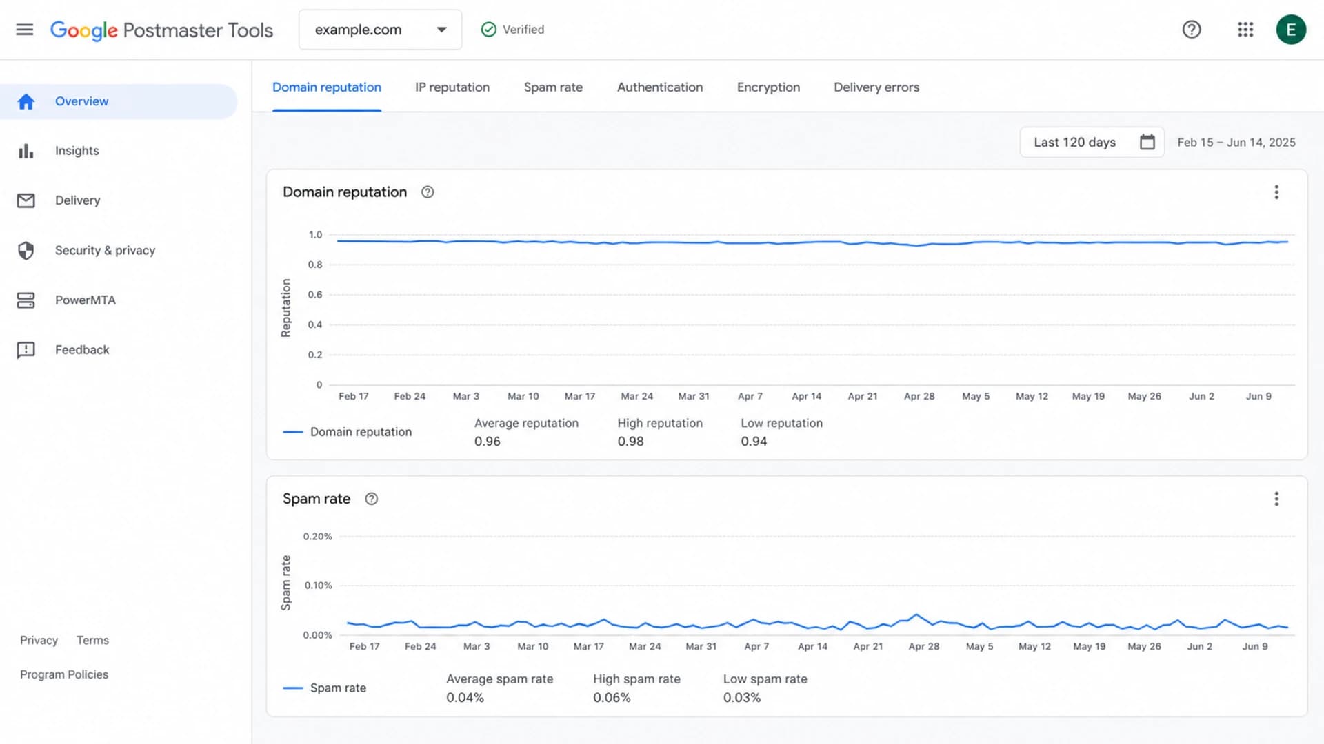 Google Postmaster Tools dashboard showing Gmail reputation and spam rate signals.
