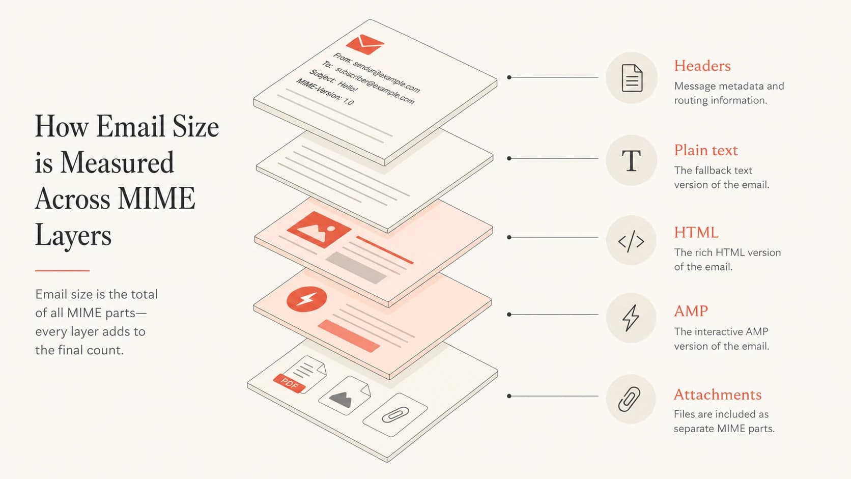 Five MIME layers that contribute to total email message size.