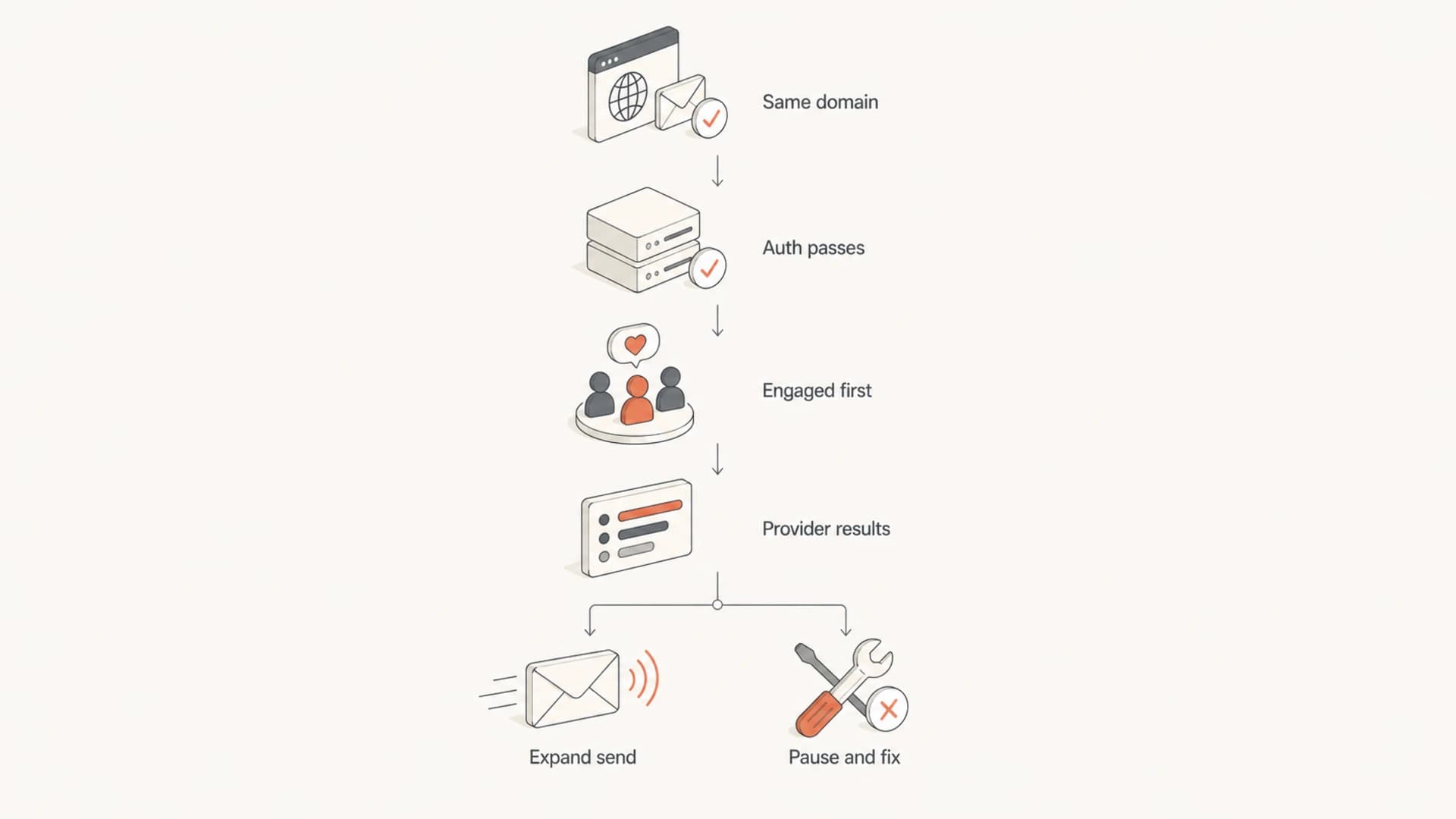 Flowchart showing when to expand or pause a shared-IP ESP migration send.
