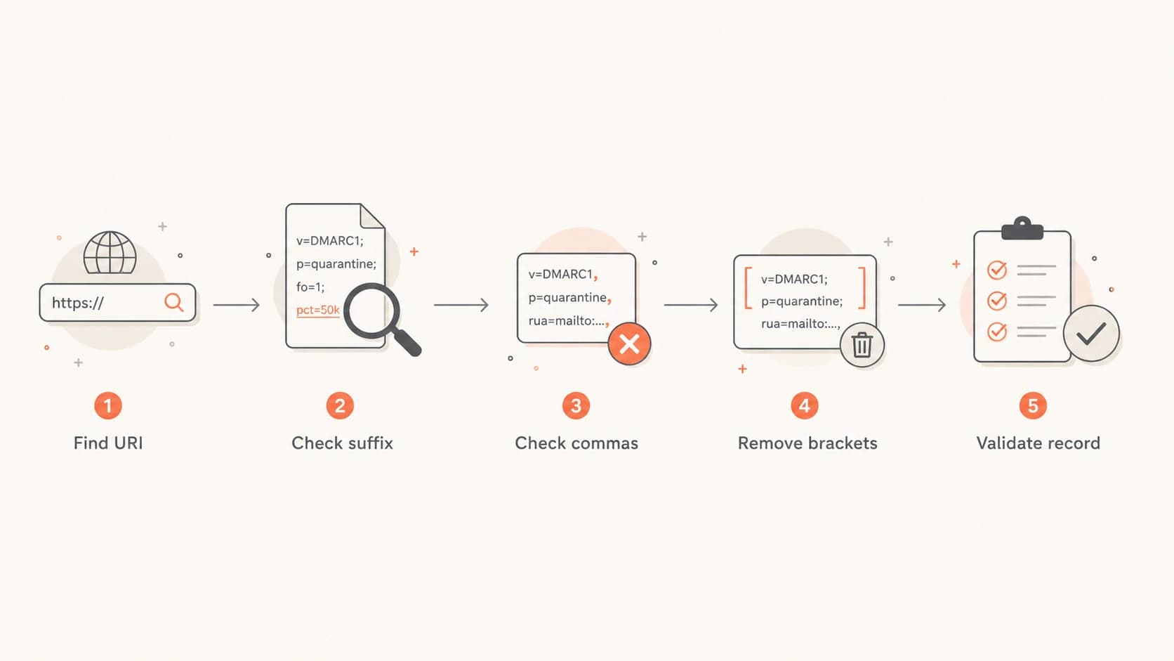 Flowchart for checking a DMARC record with an obsolete !10m URI size suffix.