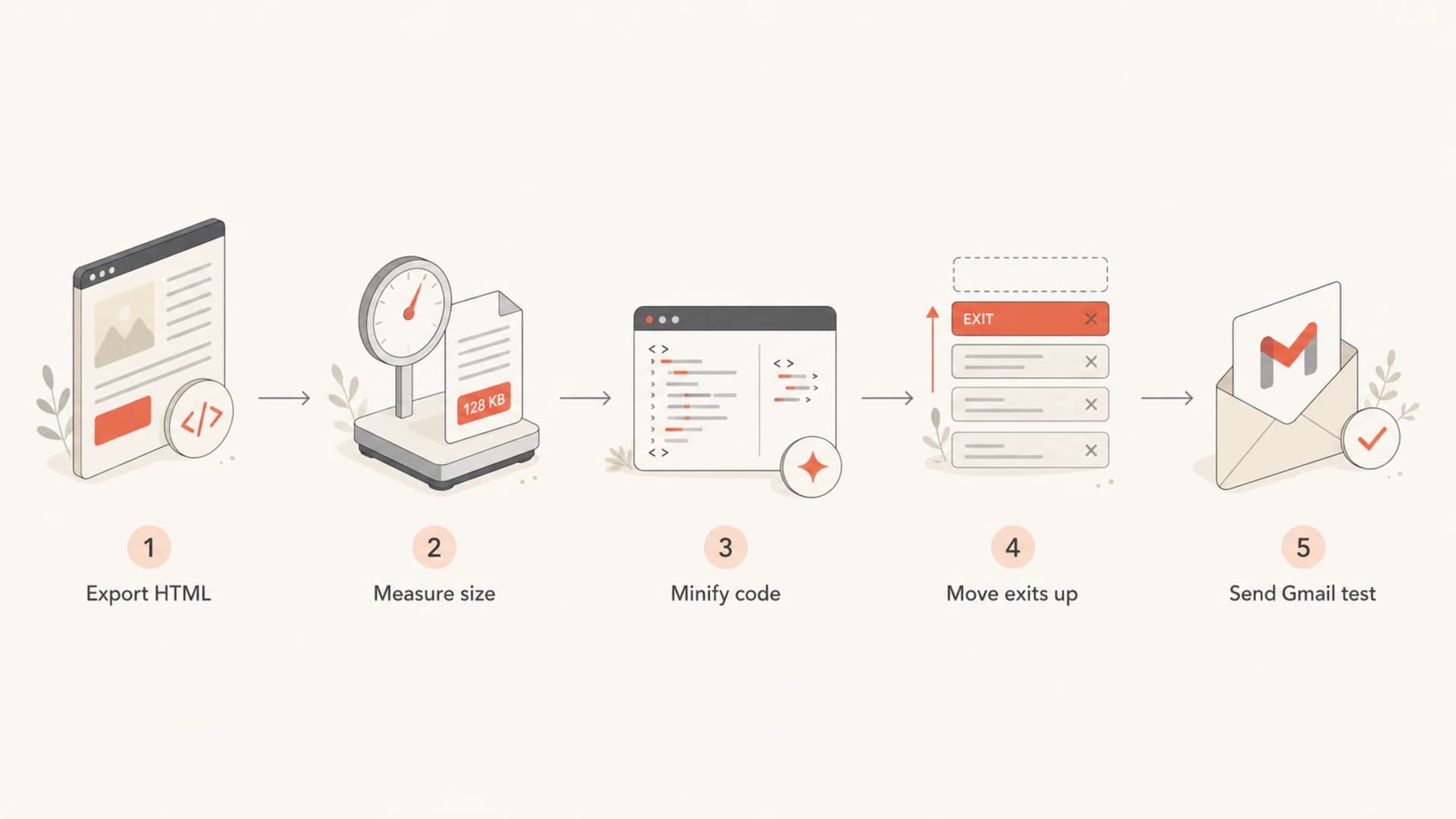 A flowchart showing the steps to prevent Gmail clipping.
