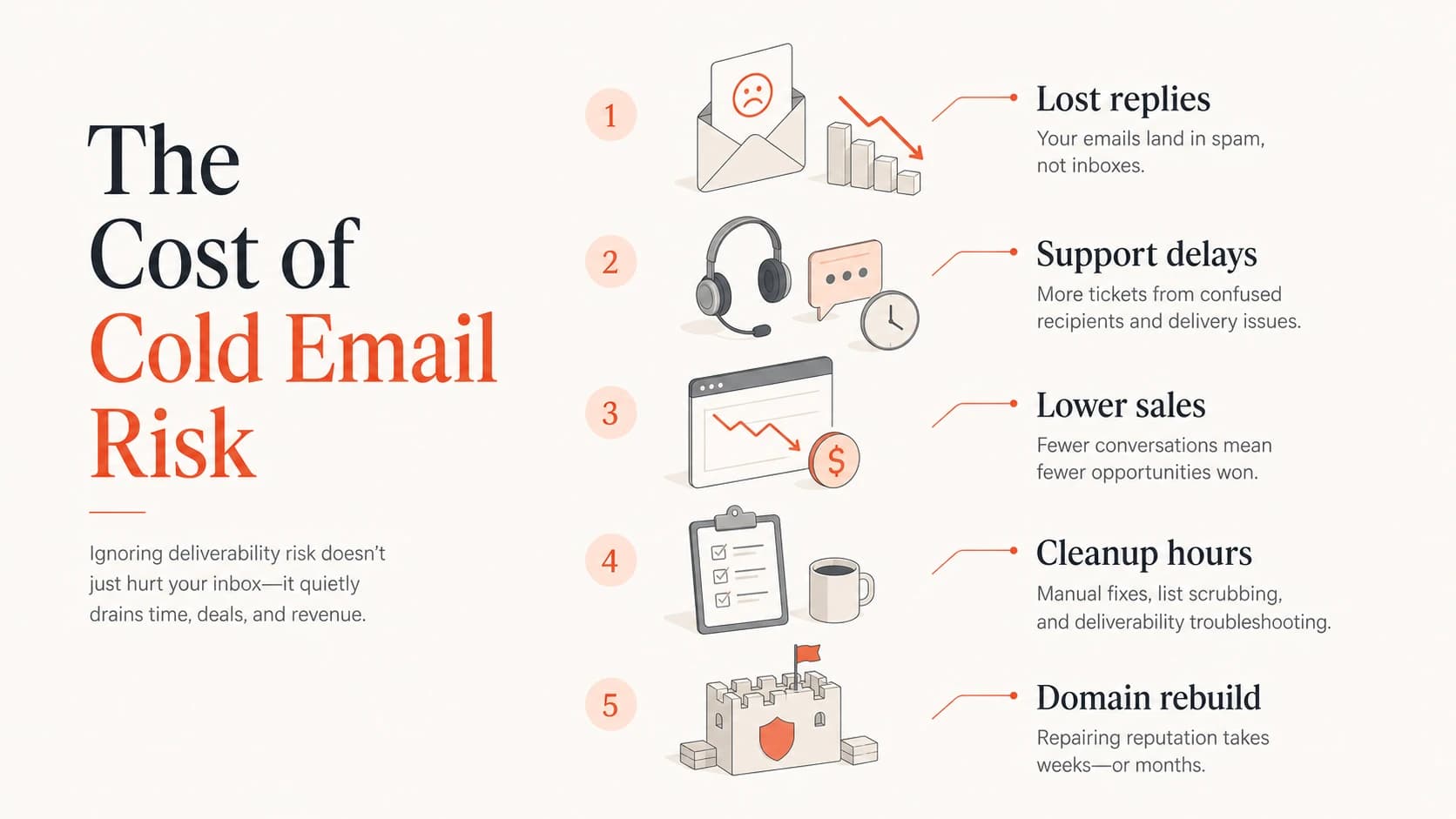 Costs of cold email reputation damage across replies, support, sales, cleanup, and rebuild work.