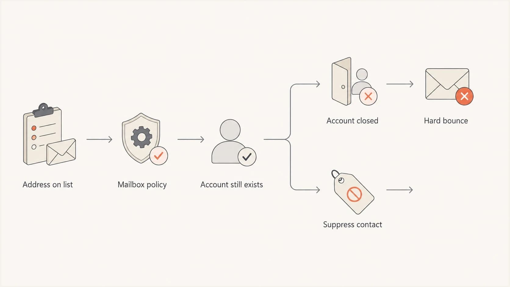 Flowchart showing how an inactive address can stay active, close, hard bounce, or be suppressed.