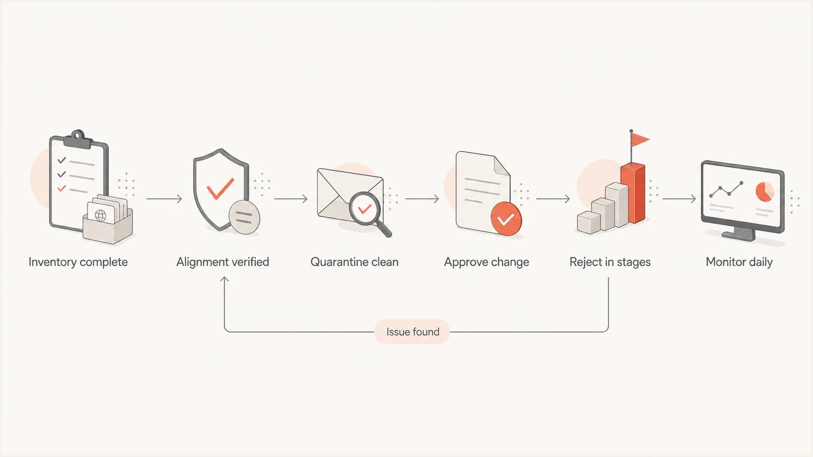 A six-step flow for approving, staging, and monitoring a DMARC reject policy.