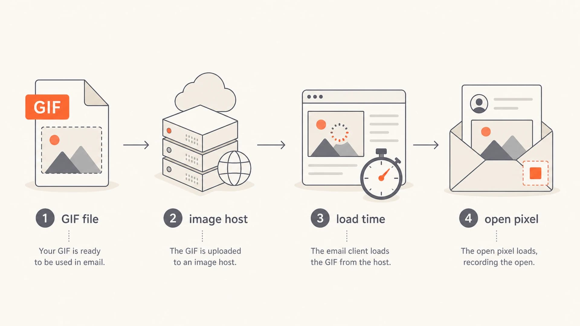 Infographic showing GIF file, image host, load time, and open pixel as linked parts of email performance.