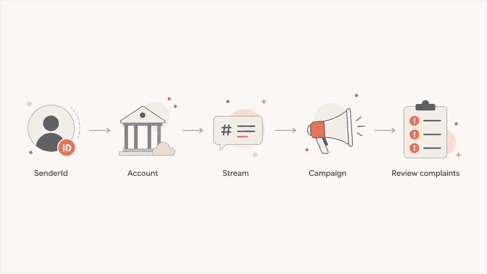Feedback-ID grouping flow: SenderId, account, stream, and campaign.