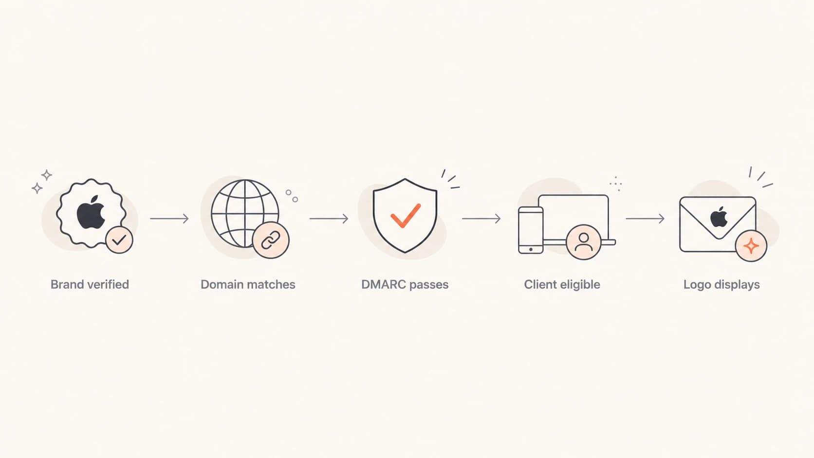 Flow from brand verification to native Apple Mail logo display.