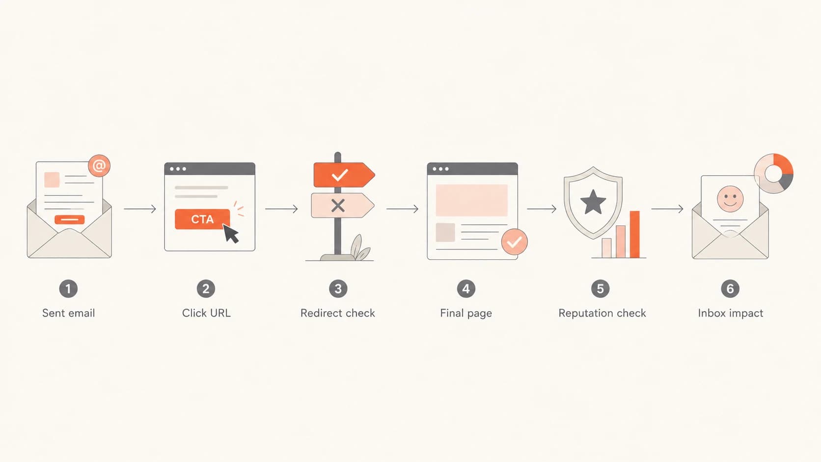 Flowchart showing how an email CTA URL is checked before inbox impact.