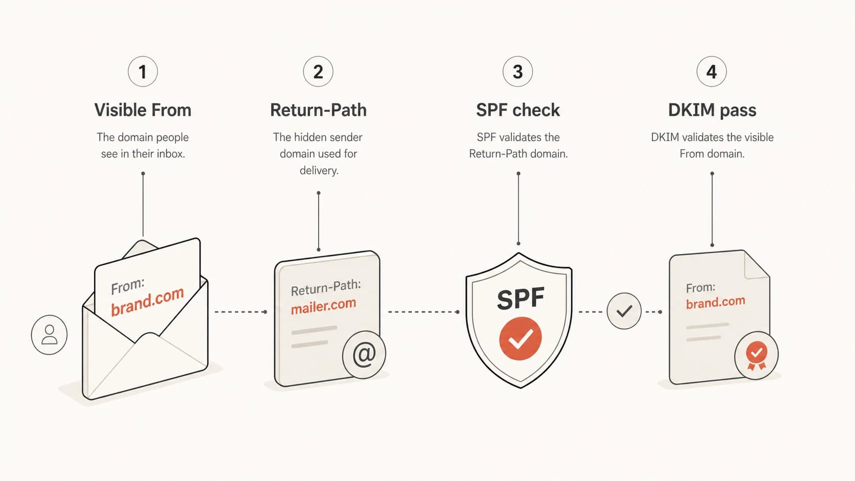 A diagram showing that SPF checks Return-Path and DMARC checks the visible From domain.