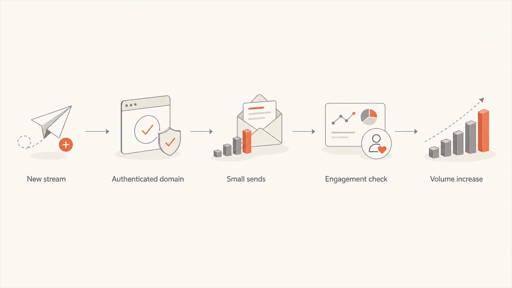 Flowchart showing domain warmup steps for an SFMC sending stream.