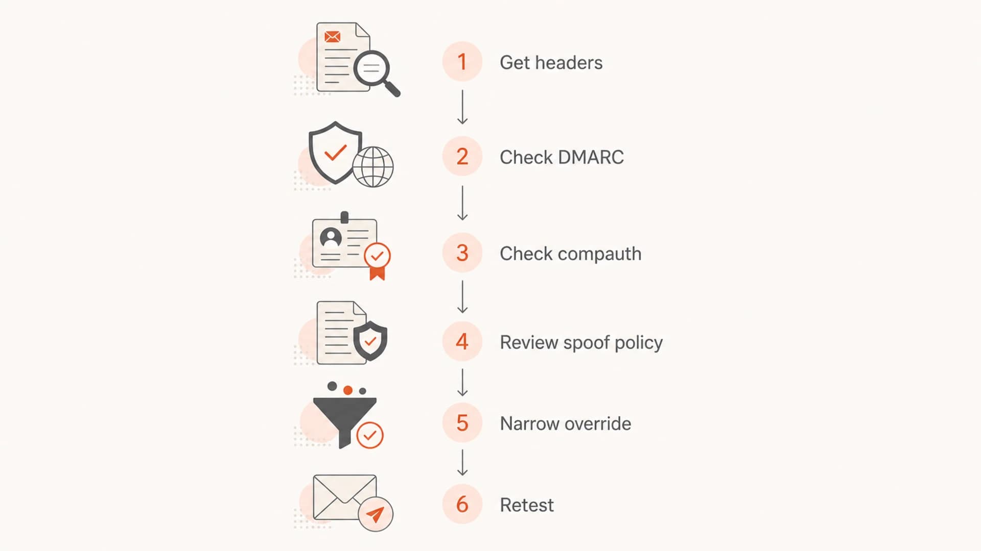 Flowchart for troubleshooting O365 spam placement for ESP-sent domain mail.