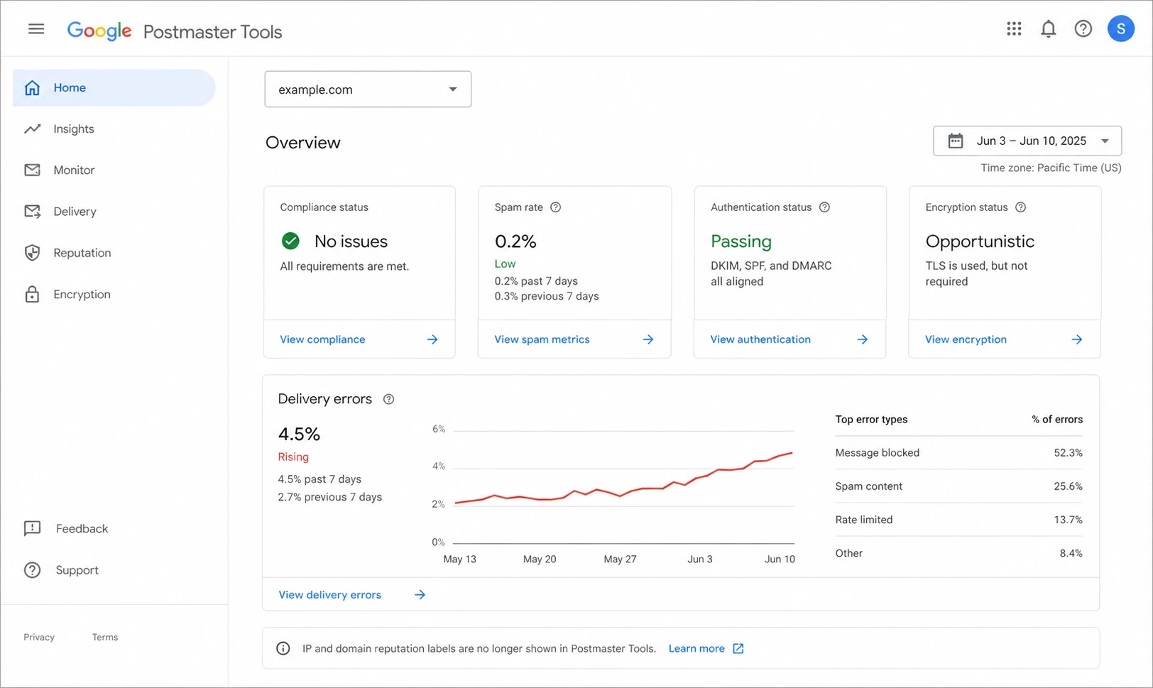 Google Postmaster Tools dashboard with compliance, spam rate, authentication, and delivery error sections.