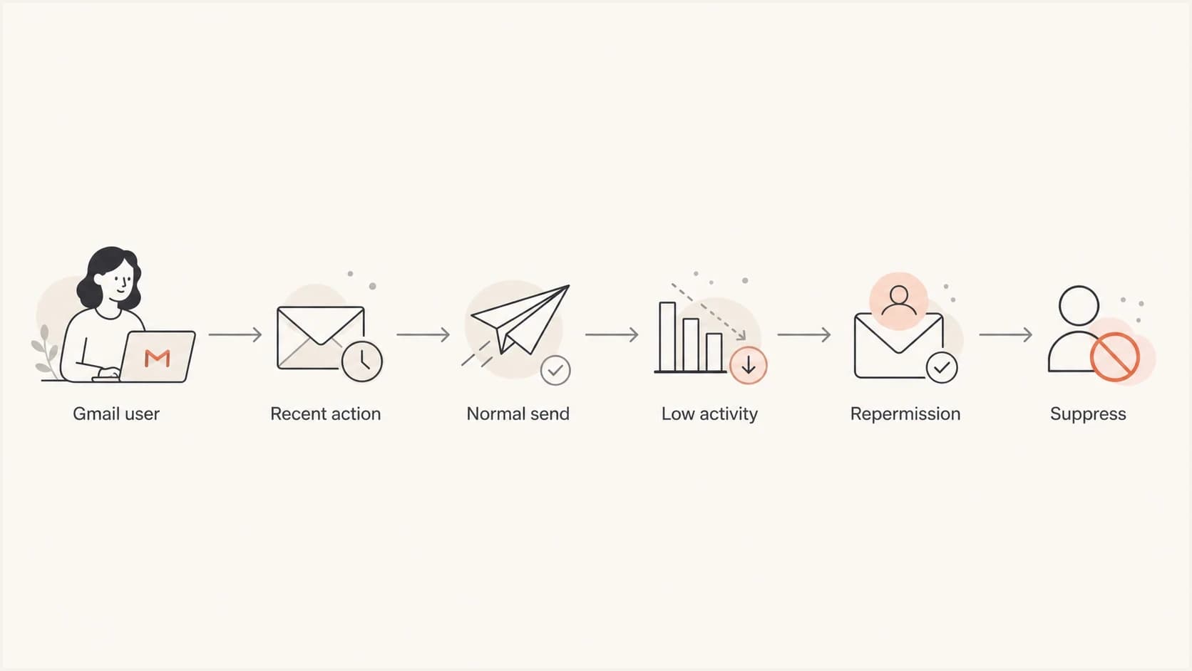 Flowchart for Gmail list suppression and repermission decisions.