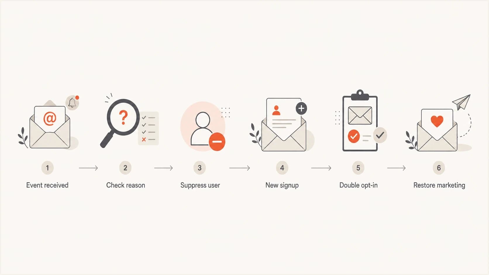 Flowchart showing suppression, double opt-in, and marketing re-entry.