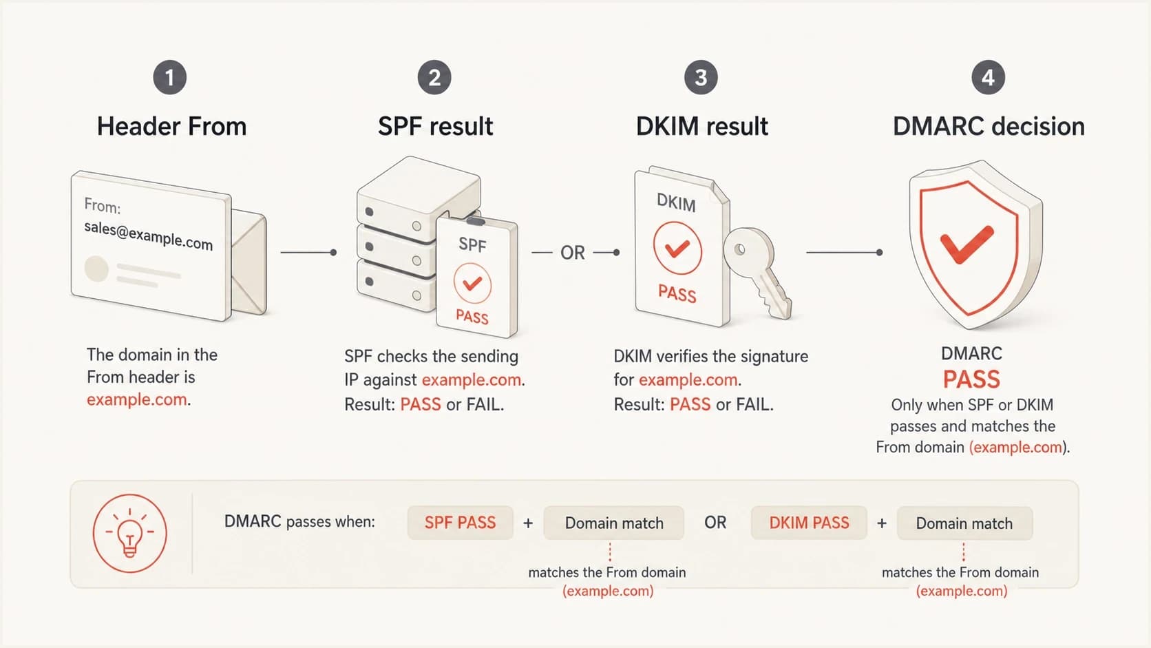 DMARC pass logic showing Header From, SPF, DKIM, and the final decision.