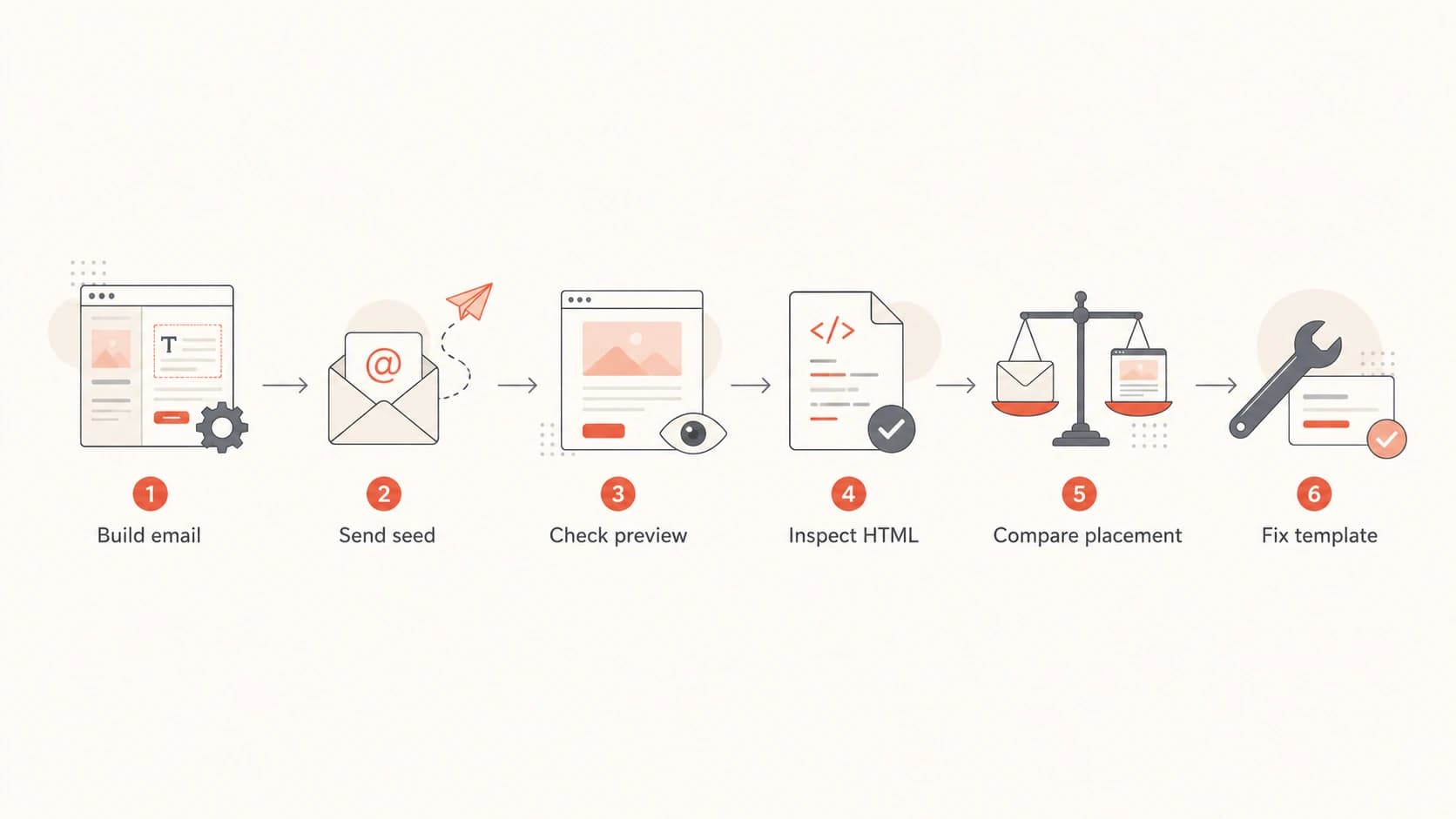 Flowchart showing email template QA from build to preview checks and fixes.