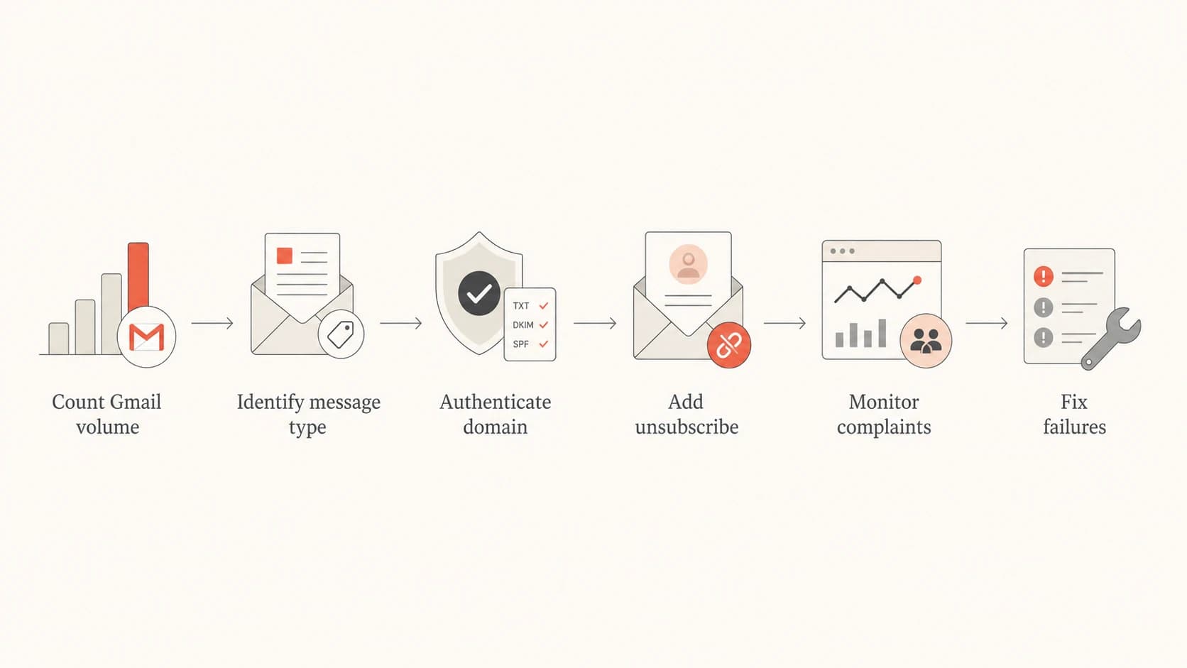 Decision flow for Gmail bulk sender compliance by volume and message type.