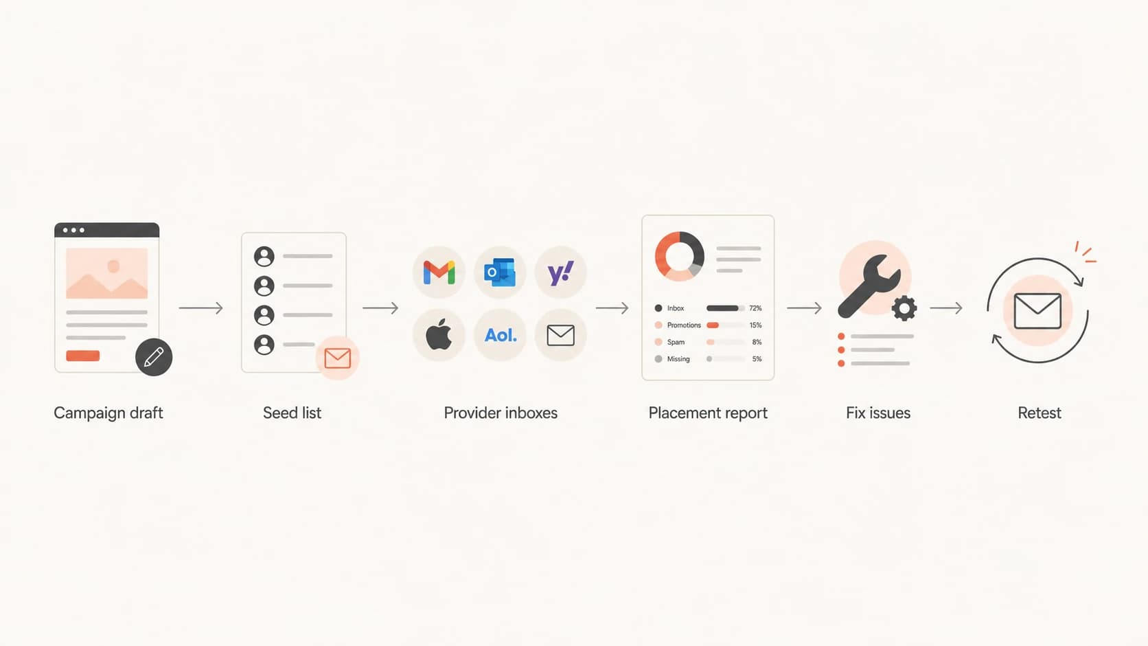 Flowchart showing a seed test moving from campaign draft to retesting.