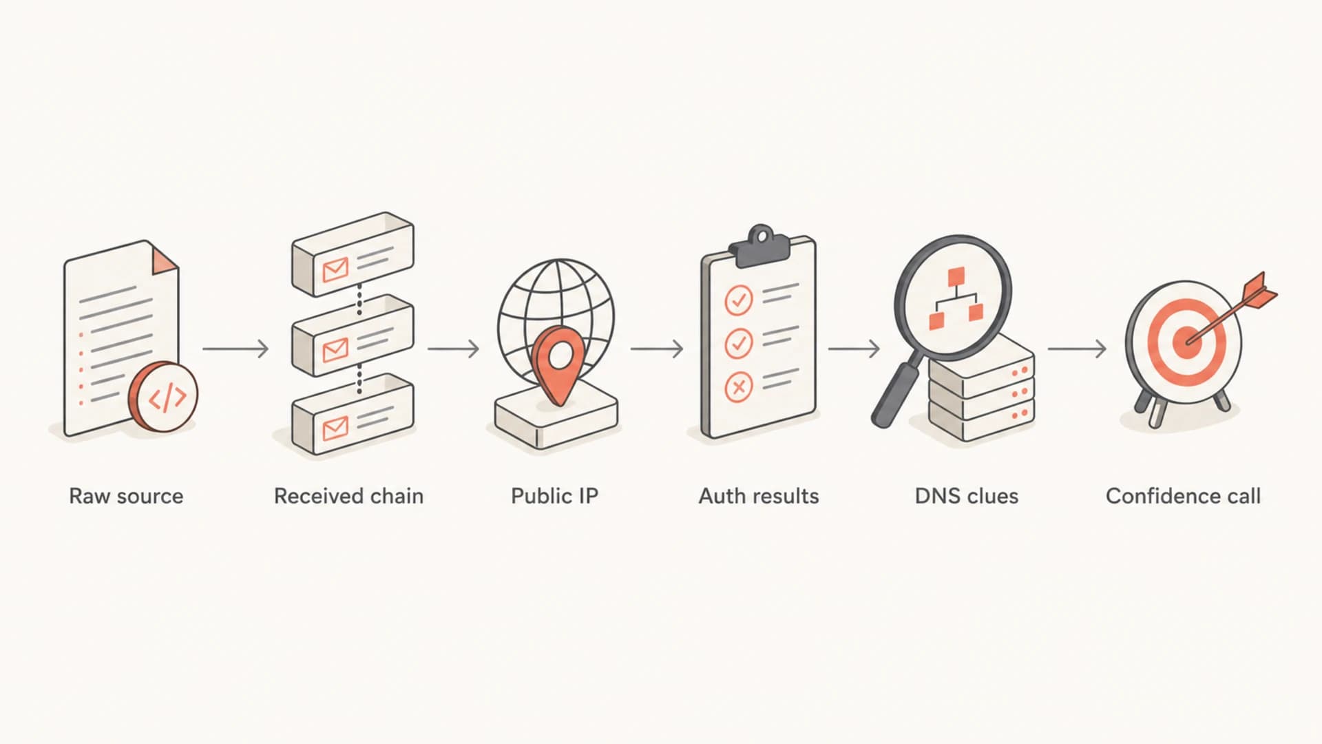 Flowchart showing the process for identifying a sender from raw headers.
