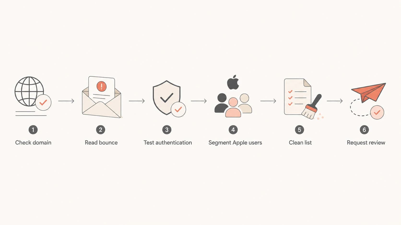 Flowchart showing the iCloud delivery troubleshooting path.