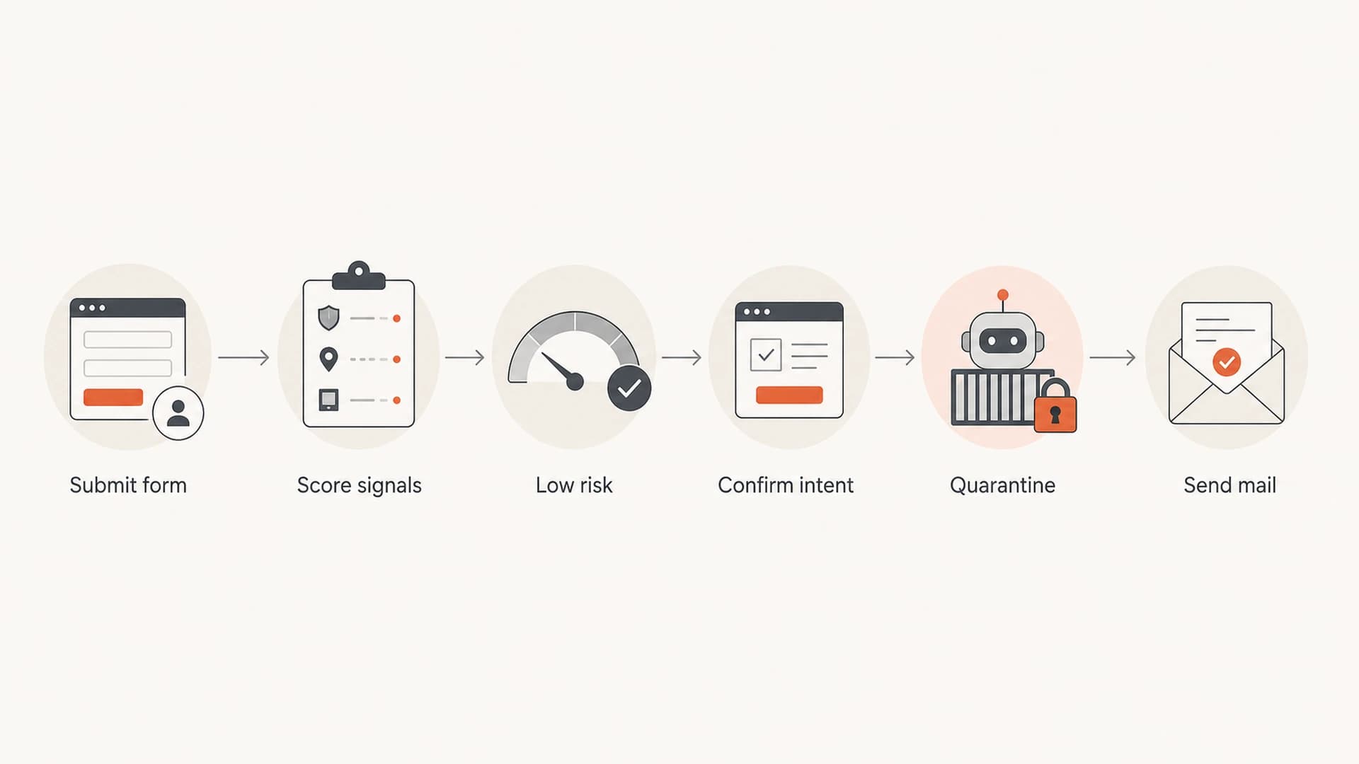 Flowchart showing signup submission, scoring, confirmation, quarantine, and mail send decisions.