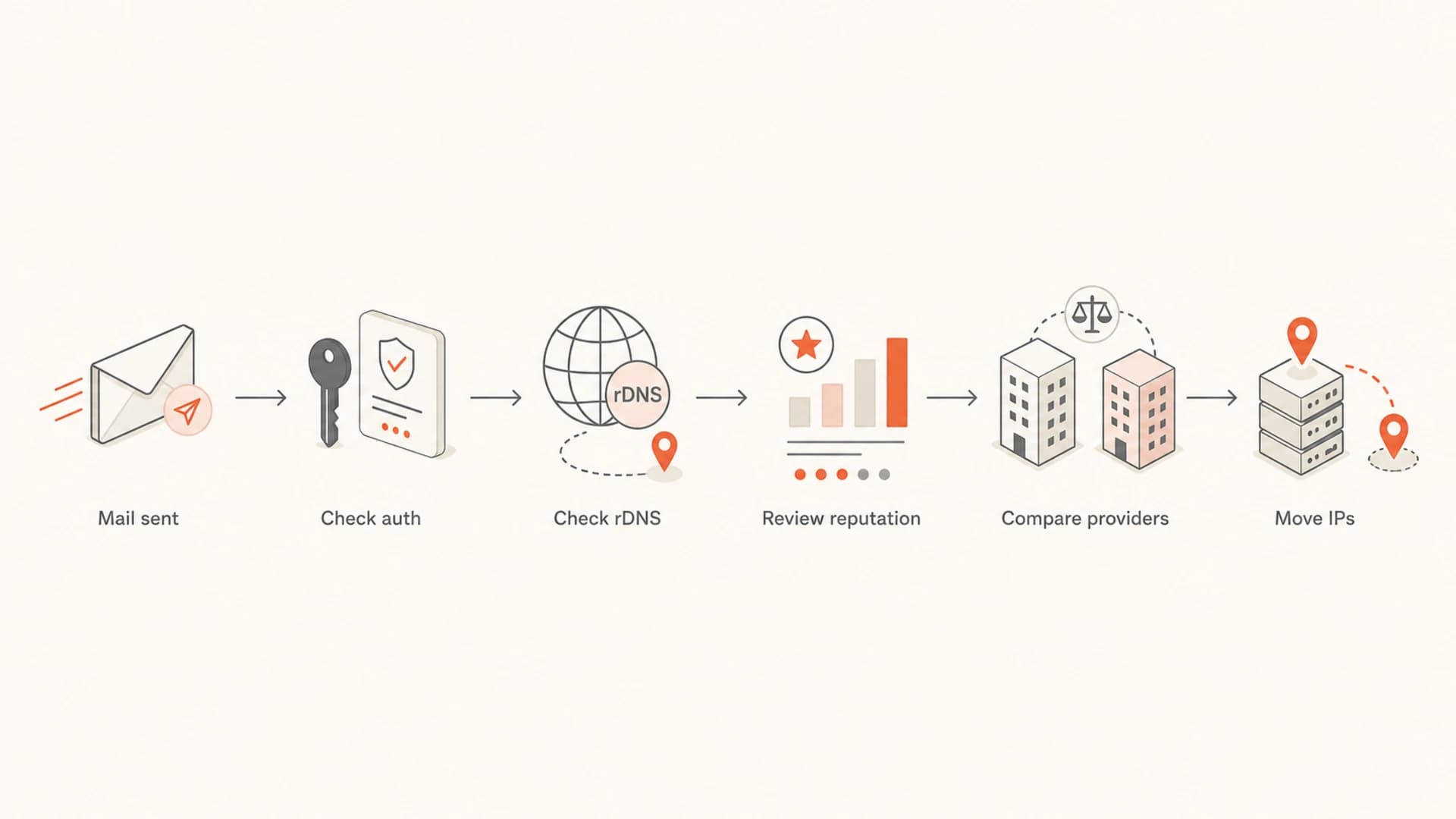 Flowchart for checking authentication, reputation, provider patterns, and IP location.