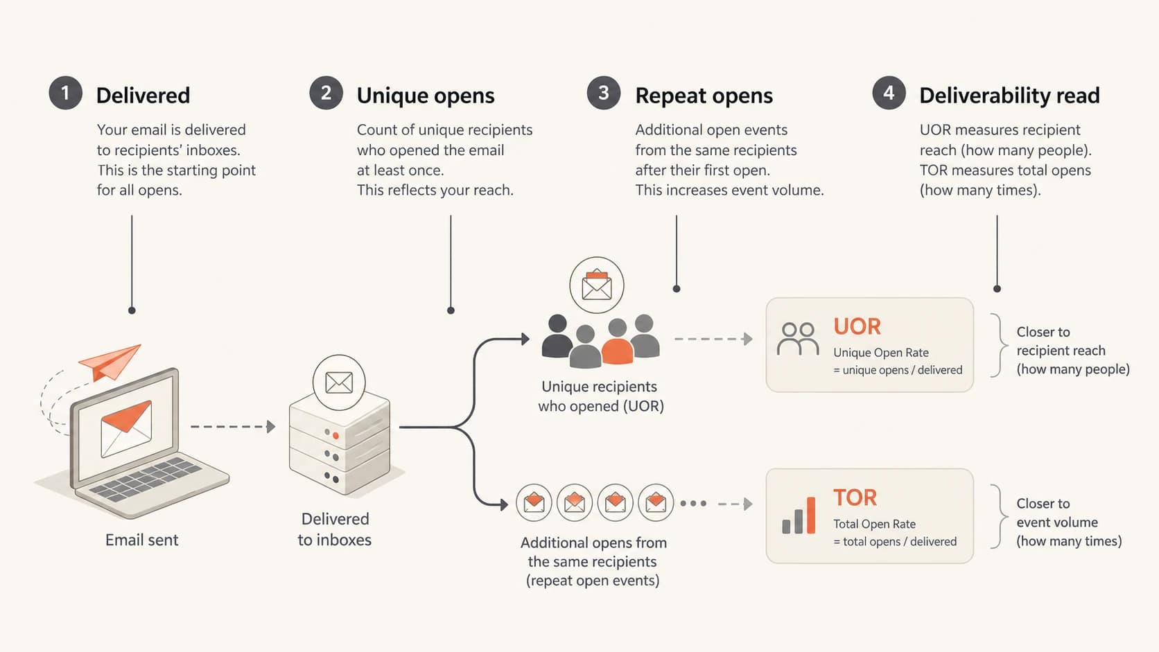 Infographic showing UOR as unique recipient reach and TOR as total open activity.