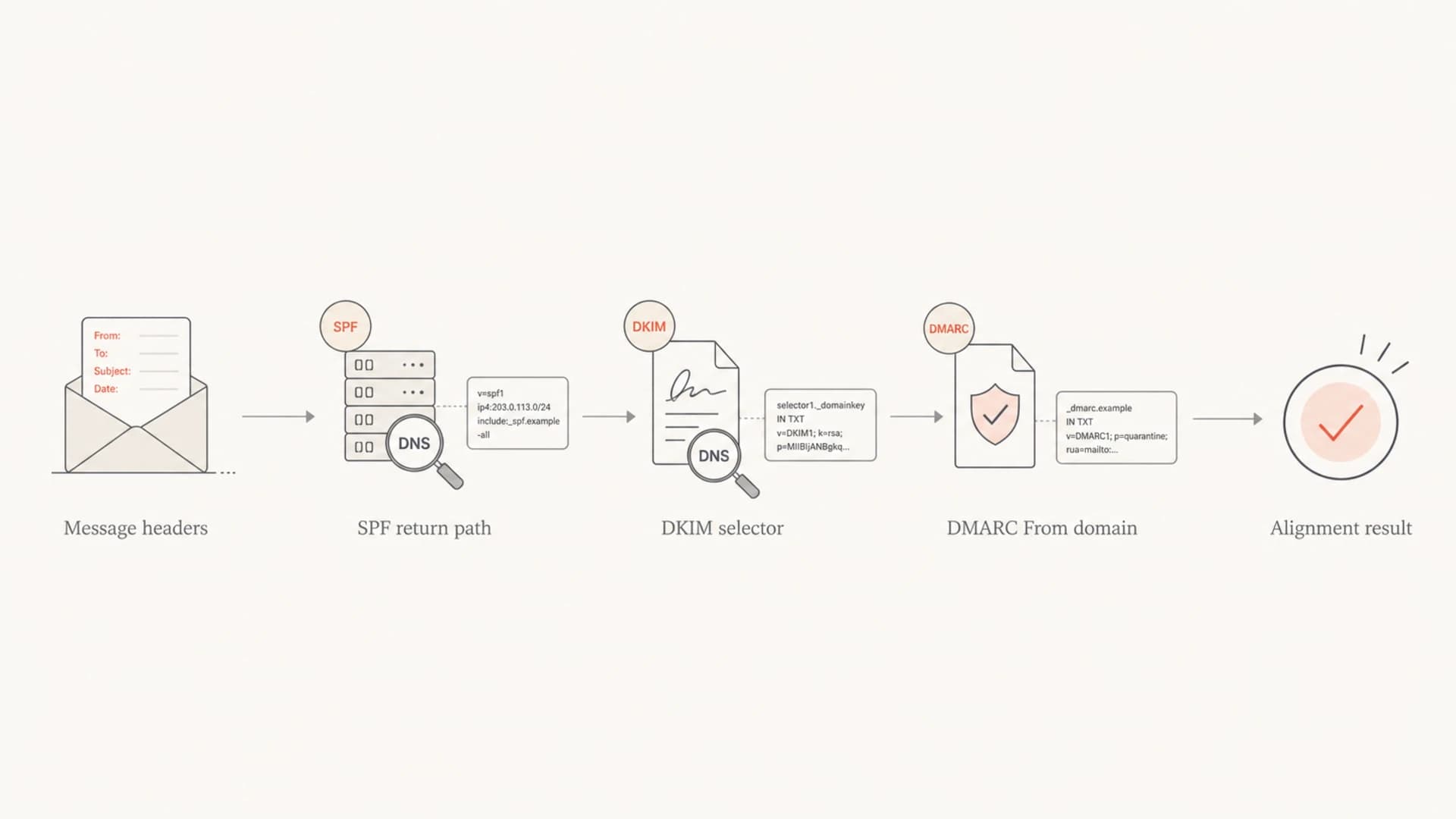 Flowchart showing that message headers determine SPF, DKIM, and DMARC DNS lookups.
