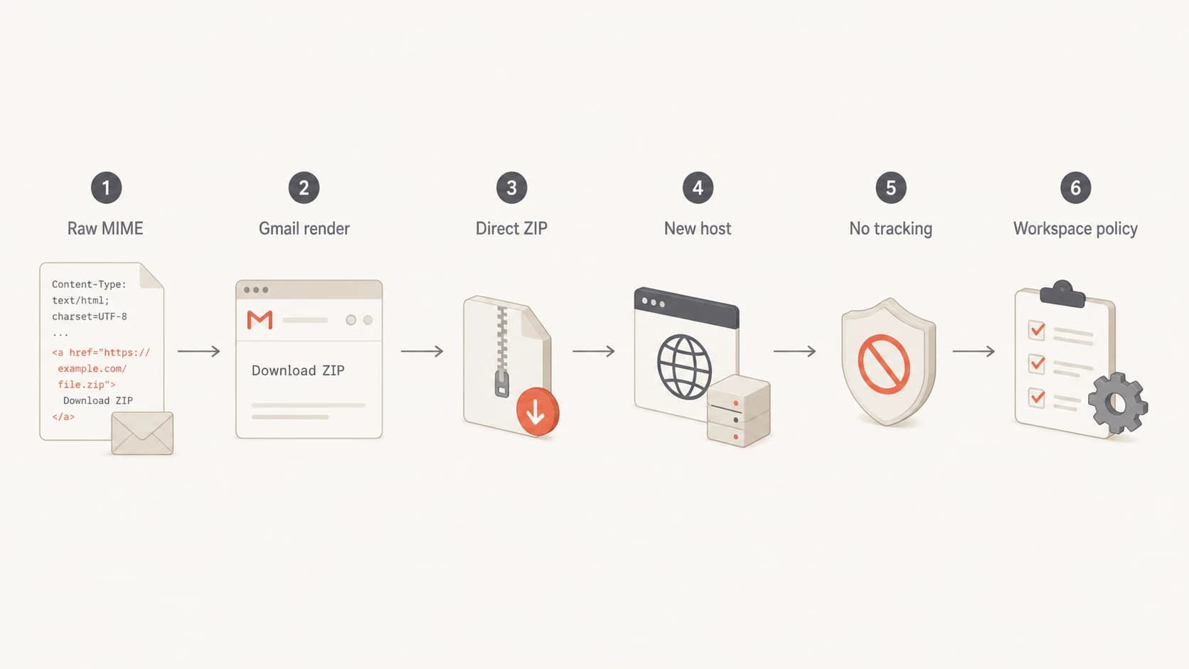 Flowchart for testing raw MIME, direct ZIP links, hosts, tracking, and Workspace policy.