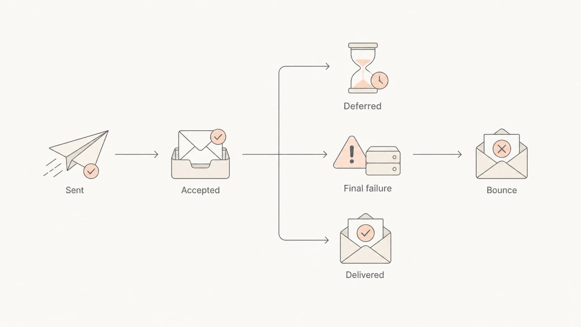 Flowchart showing sent mail becoming delivered or a final bounce after retries.